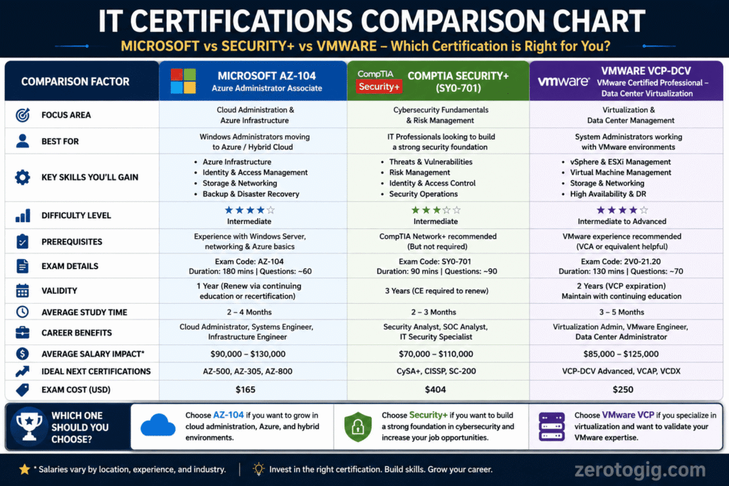 IT certifications comparison