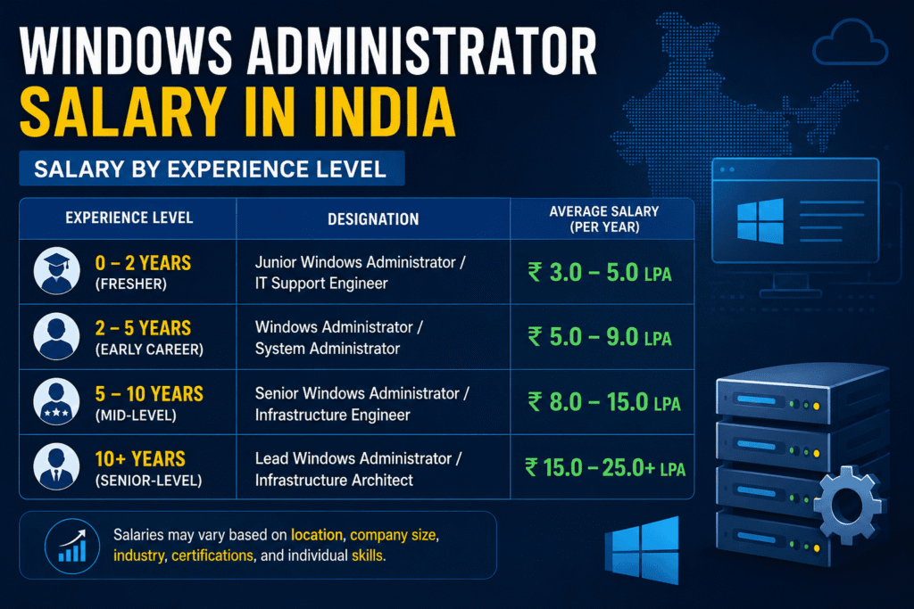 Windows Administrator salary in India by experience level
