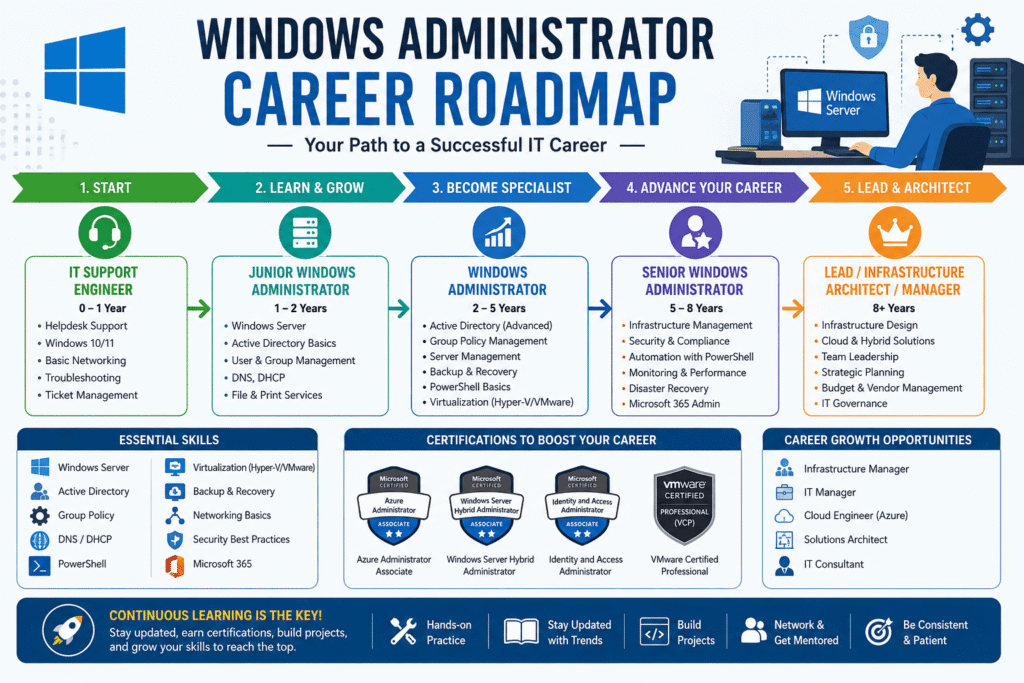 Career roadmap for Windows administrators in India
